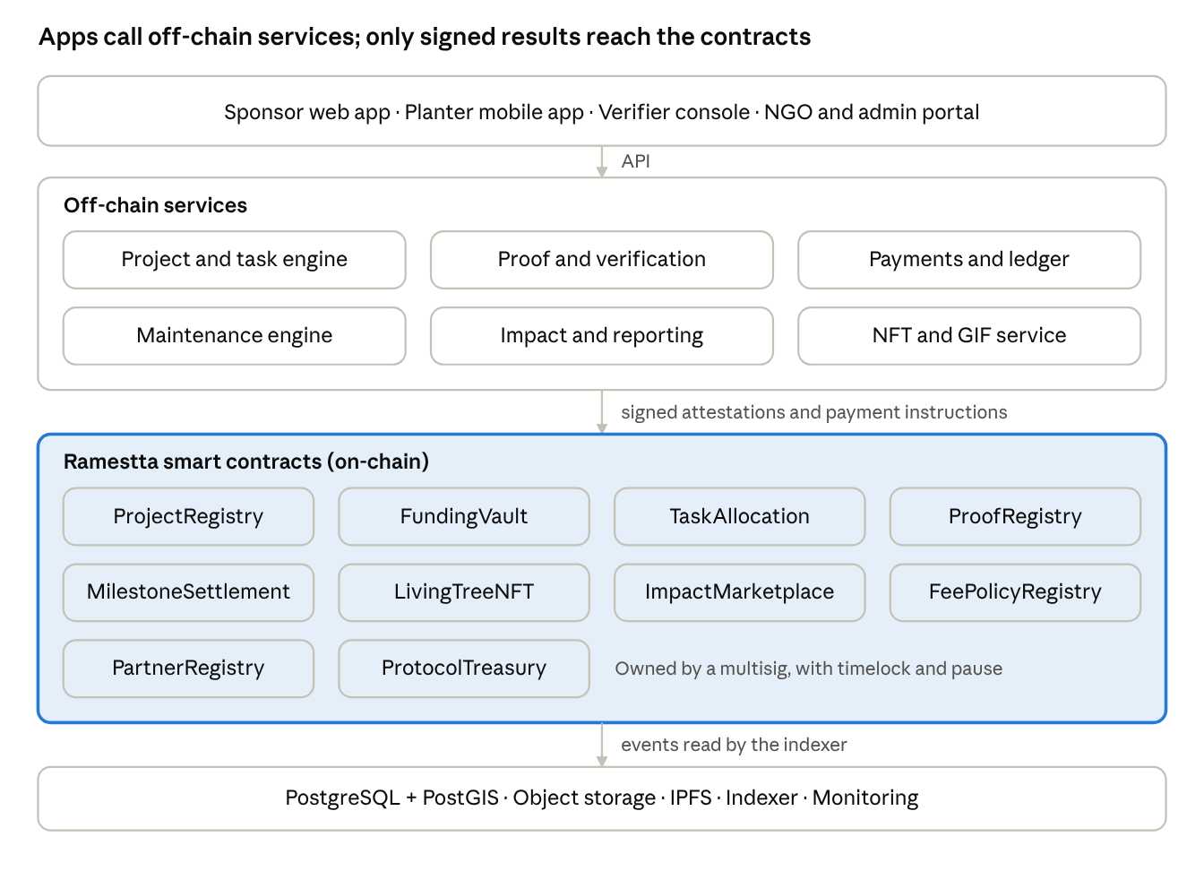 System architecture diagram