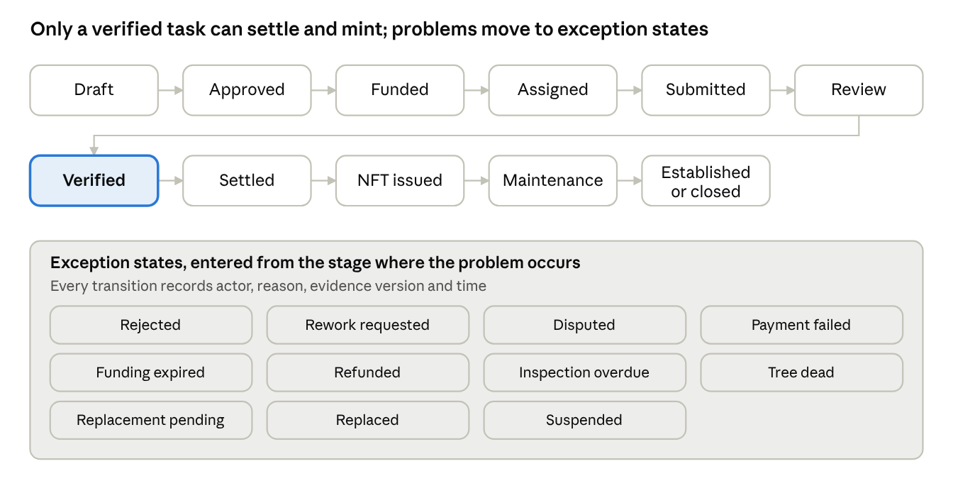 Task state machine